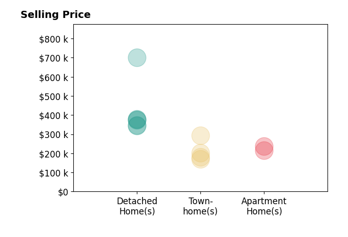Larry Beebe's sold homes include apartment homes from $215K to $236K, townhomes from $170K to $292K, detached homes from $345K to $700K.