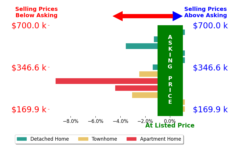 Jason Beebe's sold homes closed 2.2% below asking on average, with 0 homes above, 7 below, and 5 at asking price.