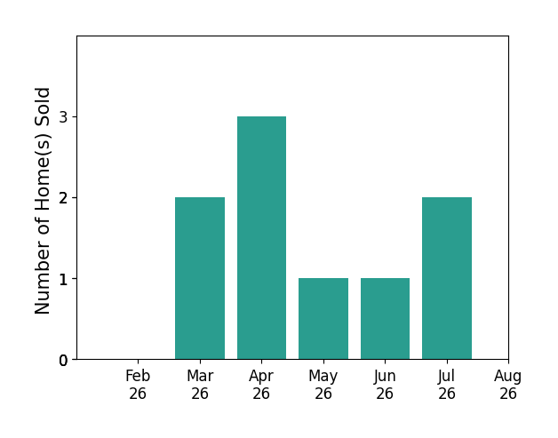 Tressa Ellis sold 2 homes in March 2026, 3 homes in April 2026, 1 home in May 2026, 1 home in June 2026, 2 homes in July 2026, for a total of 9 homes.