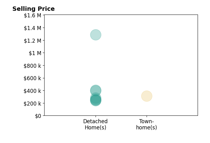 Tressa Ellis's sold homes include townhomes at $310K, detached homes from $240K to $1.3M.