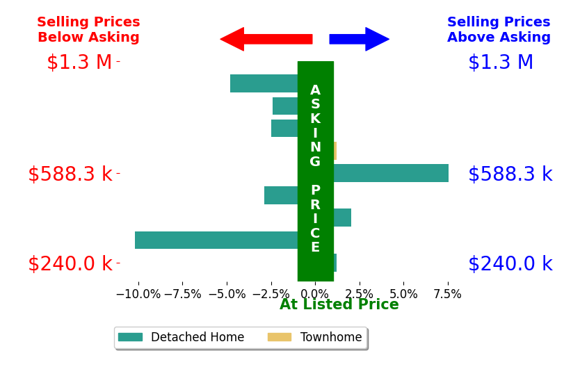 Tressa Ellis's sold homes closed 1.5% below asking on average, with 2 homes above, 5 below, and 2 at asking price.
