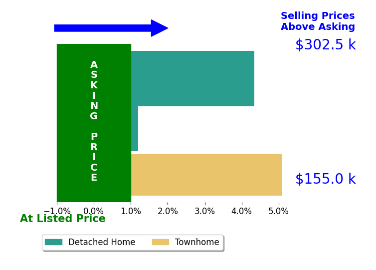 Danielle Steward's sold homes closed 3.1% above asking on average, with 2 homes above, 0 below, and 1 at asking price.
