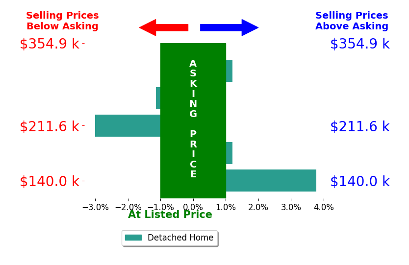 Jason Brumley's sold homes closed 0.1% below asking on average, with 1 homes above, 2 below, and 2 at asking price.