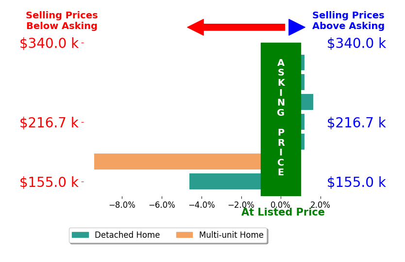 Lamine Sidibe's sold homes closed 1.7% below asking on average, with 1 homes above, 2 below, and 4 at asking price.