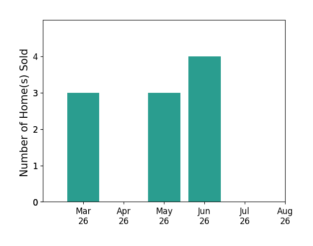 TREY DURHAM sold 3 homes in March 2026, 3 homes in May 2026, 4 homes in June 2026, for a total of 10 homes.