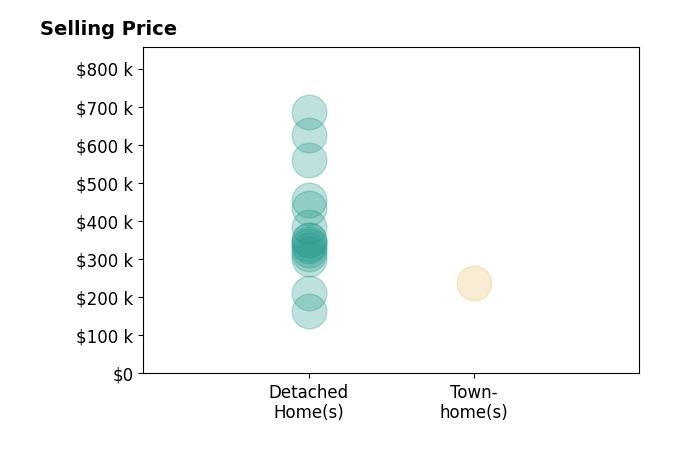 TREY DURHAM's sold homes include detached homes from $165K to $560K, townhomes at $238K.