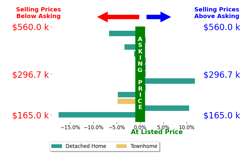 TREY DURHAM's sold homes closed 1.3% below asking on average, with 2 homes above, 5 below, and 3 at asking price.