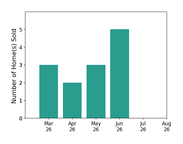 SAVAGE  COMPANY sold 3 homes in March 2026, 2 homes in April 2026, 3 homes in May 2026, 5 homes in June 2026, for a total of 13 homes.