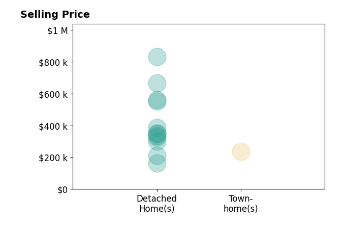 SAVAGE  COMPANY's sold homes include detached homes from $165K to $830K, townhomes at $238K.