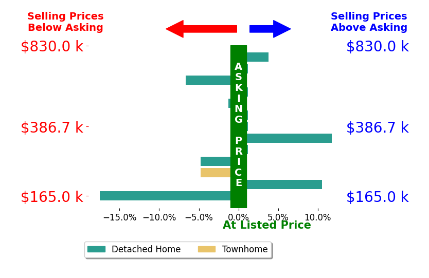 SAVAGE  COMPANY's sold homes closed 0.7% below asking on average, with 3 homes above, 5 below, and 5 at asking price.