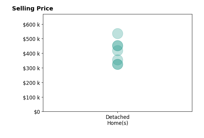 SUSAN STEWART's sold homes include detached homes from $325K to $454K.