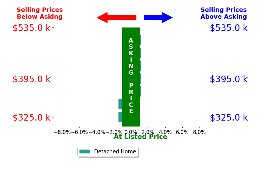 SUSAN STEWART's sold homes closed 0.5% below asking on average, with 0 homes above, 2 below, and 4 at asking price.