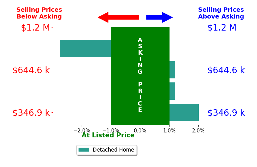 GERRI RUSSELL's sold homes closed 0.2% below asking on average, with 1 homes above, 1 below, and 2 at asking price.