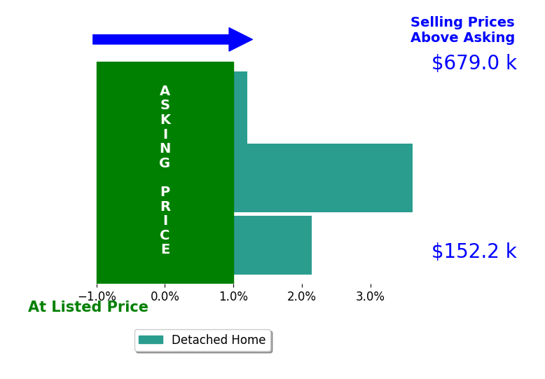 Ryan Clore's sold homes closed 1.9% above asking on average, with 2 homes above, 0 below, and 1 at asking price.