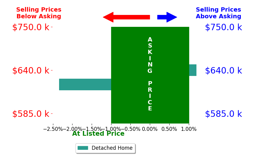 David Cooke's sold homes closed 1.5% below asking on average, with 0 homes above, 1 below, and 1 at asking price.