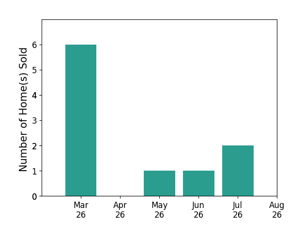 YVETTE OKROS sold 6 homes in March 2026, 1 home in May 2026, 1 home in June 2026, 1 home in July 2026, for a total of 9 homes.