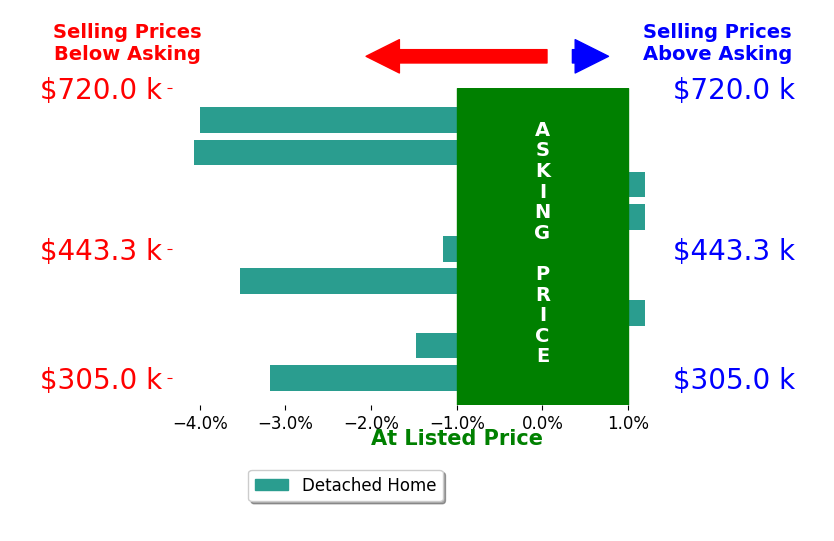 YVETTE OKROS's sold homes closed 1.9% below asking on average, with 0 homes above, 6 below, and 3 at asking price.