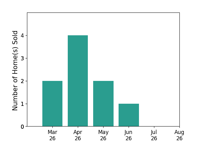 KEVIN QUICK sold 2 homes in March 2026, 4 homes in April 2026, 2 homes in May 2026, 1 home in June 2026, for a total of 9 homes.