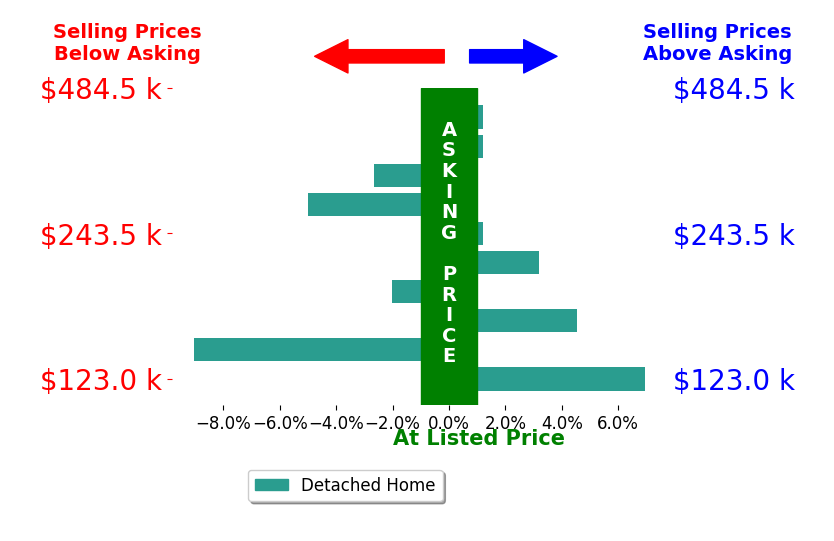 KEVIN QUICK's sold homes closed 0.6% above asking on average, with 3 homes above, 3 below, and 3 at asking price.