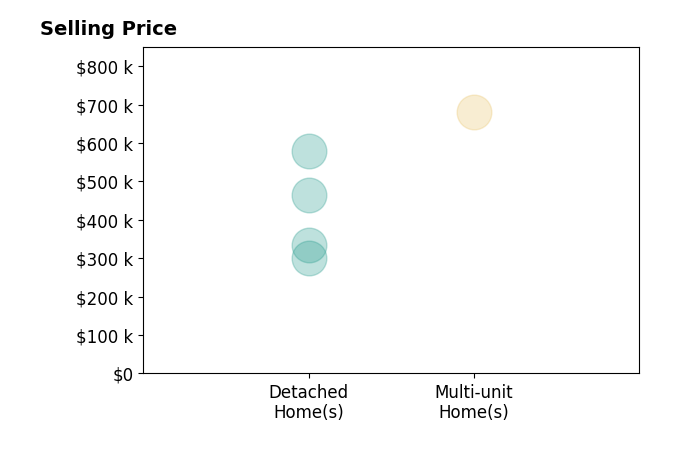 Barbara Imes's sold homes include detached homes from $300K to $580K, multi-unit homes at $680K.