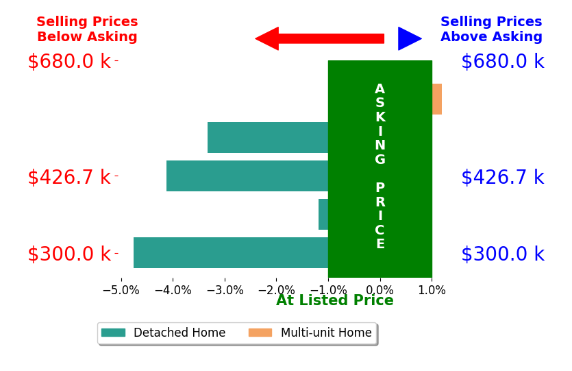 Barbara Imes's sold homes closed 2.7% below asking on average, with 0 homes above, 4 below, and 1 at asking price.