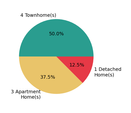 Tamara Sherrill sold 1 detached home, 4 townhomes, 3 apartment homes.