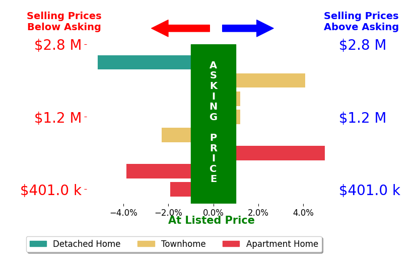 Tamara Sherrill's sold homes closed 0.6% below asking on average, with 2 homes above, 4 below, and 2 at asking price.