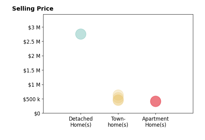 Christopher Sherrill's sold homes include townhomes from $450K to $638K, apartment homes from $401K to $423K, detached homes at $2.8M.