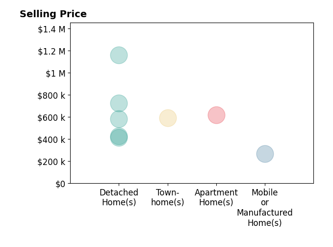 Seth Hanson's sold homes include mobile or manufactured homes at $267K, detached homes from $414K to $1.2M, apartment homes at $615K, townhomes at $590K.