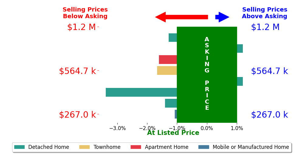 Seth Hanson's sold homes closed 1.3% below asking on average, with 0 homes above, 6 below, and 2 at asking price.