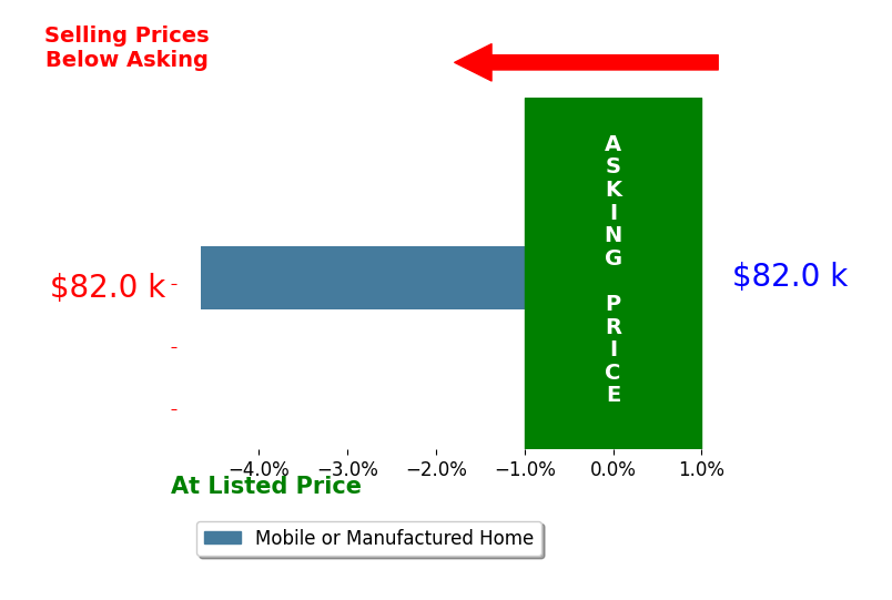 Alex Meisner's sold homes closed 4.7% below asking on average, with 0 homes above, 1 below, and 0 at asking price.