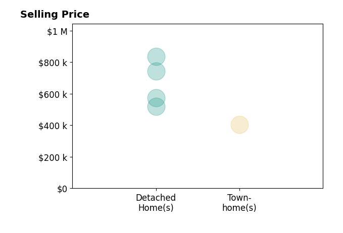 Dave Muth's sold homes include detached homes from $519K to $835K, townhomes at $404K.