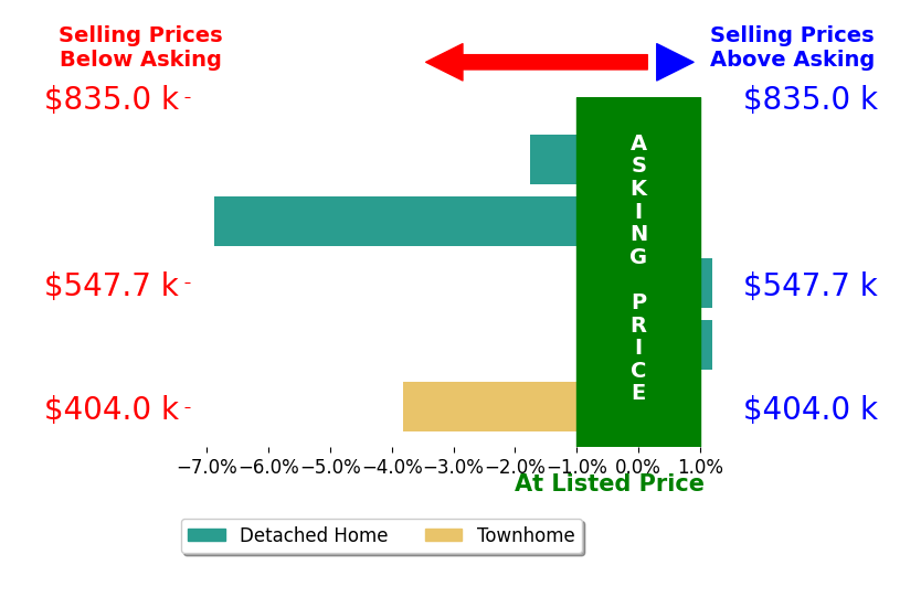 Dave Muth's sold homes closed 2.5% below asking on average, with 0 homes above, 3 below, and 2 at asking price.