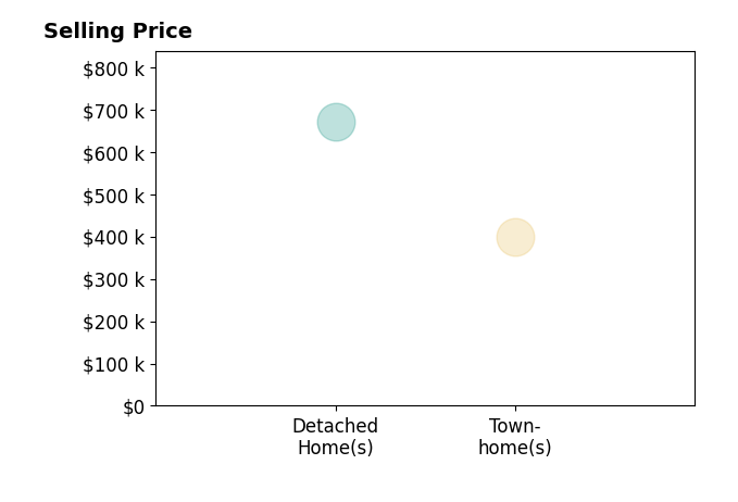 Amy Stevens's sold homes include detached homes at $670K, townhomes at $400K.