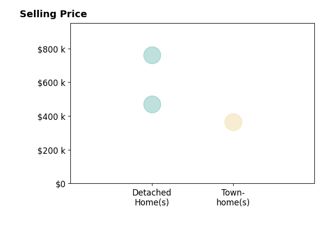 Dominic East's sold homes include detached homes from $469K to $760K, townhomes at $365K.