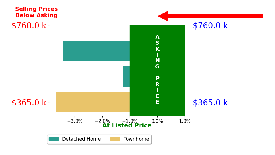 Dominic East's sold homes closed 2.8% below asking on average, with 0 homes above, 3 below, and 0 at asking price.