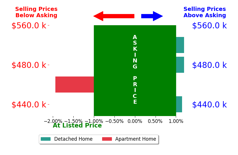 Jessica Pike's sold homes closed 0.0% above asking on average, with 1 homes above, 1 below, and 2 at asking price.