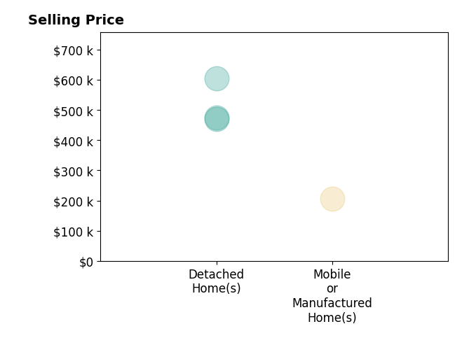 Suzanne Ekeler's sold homes include mobile or manufactured homes at $205K, detached homes from $470K to $605K.
