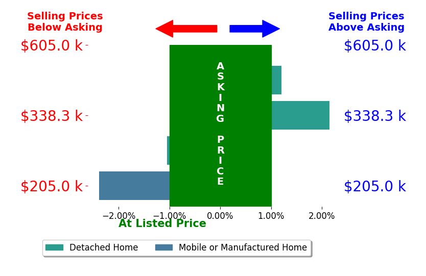 Suzanne Ekeler's sold homes closed 0.3% below asking on average, with 1 homes above, 2 below, and 1 at asking price.