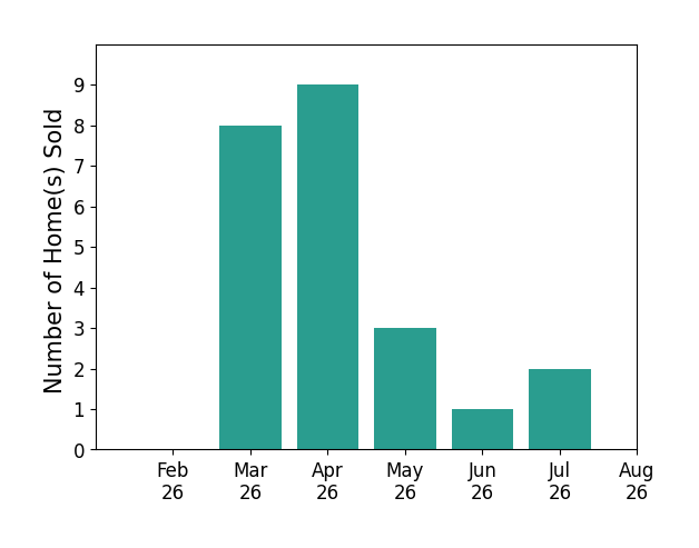 Ryan Livingston sold 8 homes in March 2026, 9 homes in April 2026, 3 homes in May 2026, 1 home in June 2026, 2 homes in July 2026, for a total of 23 homes.