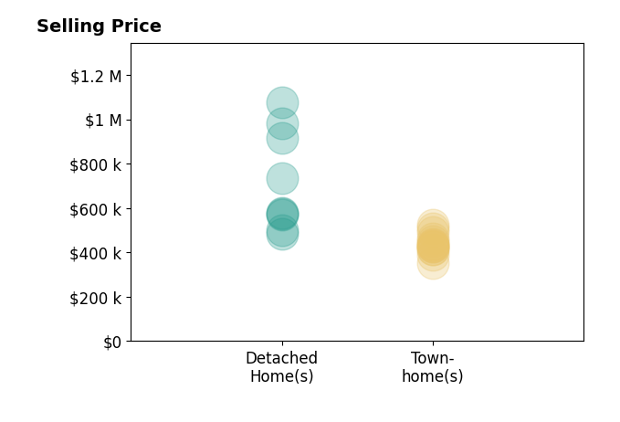 Ryan Livingston's sold homes include detached homes from $485K to $1.1M, townhomes from $350K to $525K.