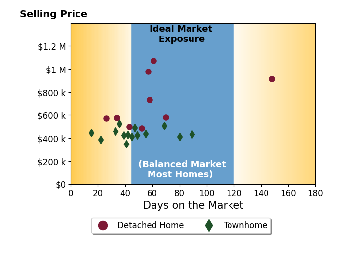 Ryan Livingston's sold homes were on the market for an average of 52 days, ranging from 15 to 148 days, with an average sold price of $547K.