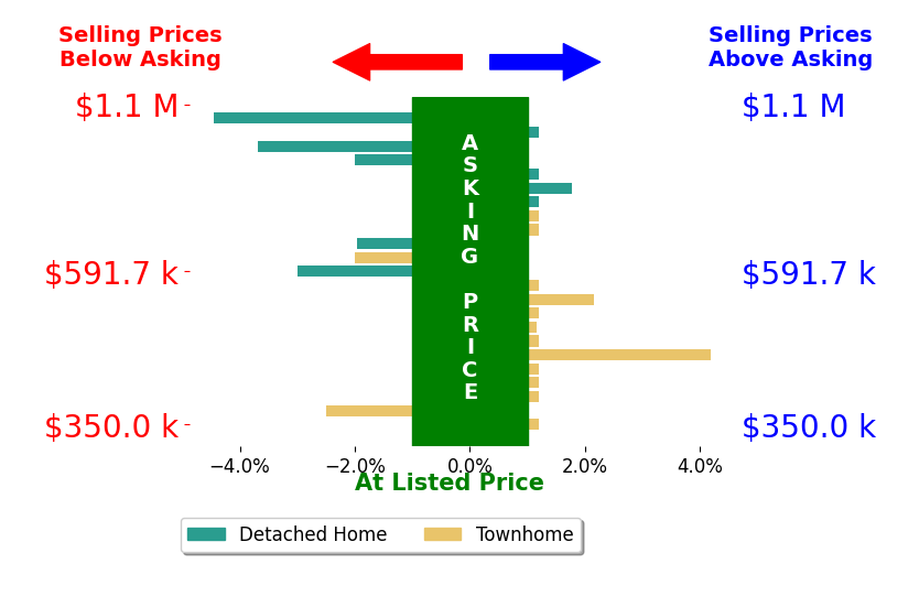 Ryan Livingston's sold homes closed 0.5% below asking on average, with 4 homes above, 7 below, and 12 at asking price.