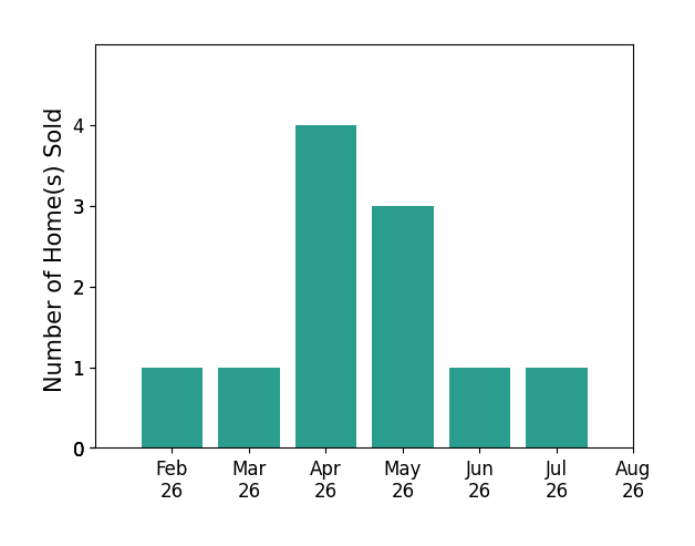 Kyle Basnar sold 1 home in February 2026, 1 home in March 2026, 4 homes in April 2026, 3 homes in May 2026, 1 home in June 2026, 1 home in July 2026, for a total of 11 homes.