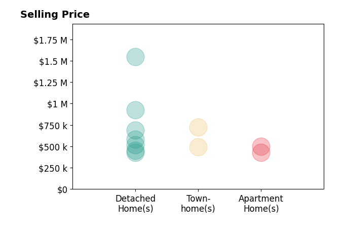 Kyle Basnar's sold homes include detached homes from $429K to $1.5M, townhomes from $493K to $725K, apartment homes from $430K to $500K.