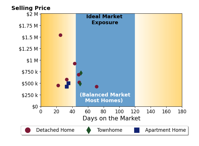 Kyle Basnar's sold homes were on the market for an average of 41 days, ranging from 22 to 71 days, with an average sold price of $663K.