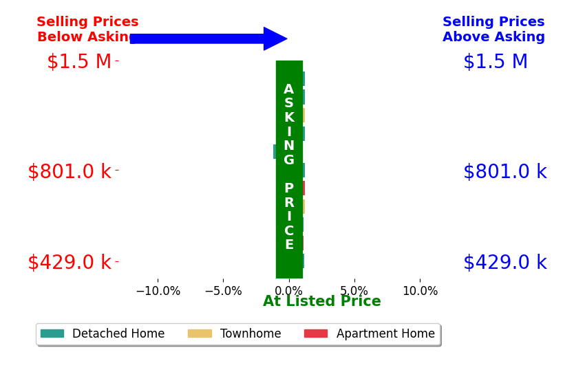 Kyle Basnar's sold homes closed 0.1% above asking on average, with 3 homes above, 1 below, and 7 at asking price.