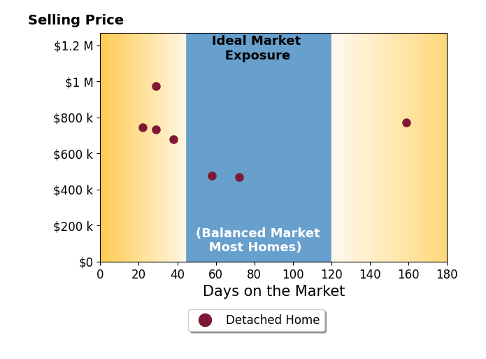 Becky Cramer's sold homes were on the market for an average of 58 days, ranging from 22 to 159 days, with an average sold price of $693K.