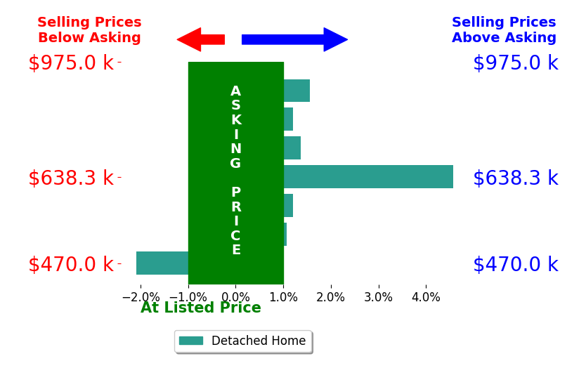 Becky Cramer's sold homes closed 0.9% above asking on average, with 4 homes above, 1 below, and 2 at asking price.