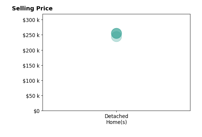 Josh Chapel's sold homes include detached homes from $245K to $255K.